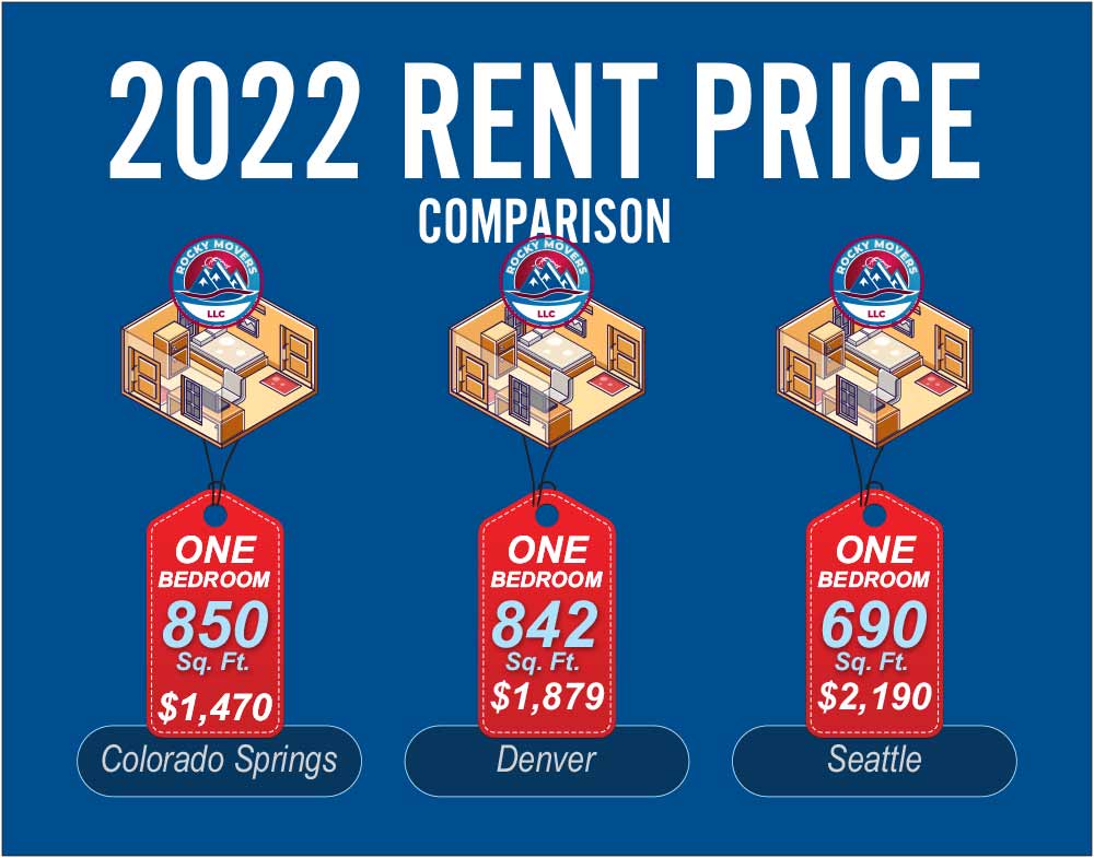 2022 colorado springs rent comparison