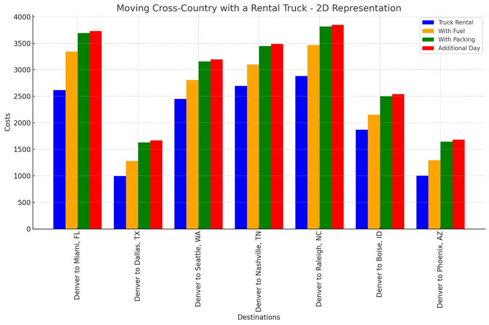 moving with truck rental cost chart
