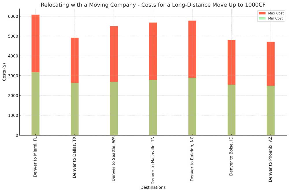 moving company pricing in colorado chart