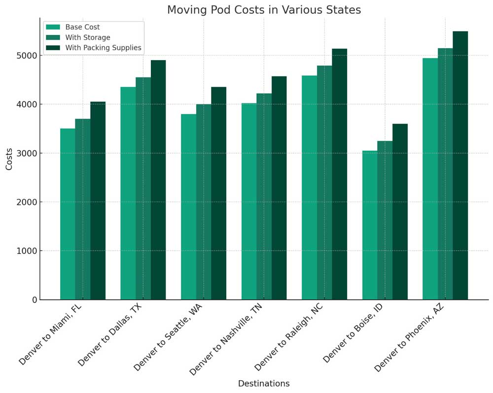 moving with pods cost chart